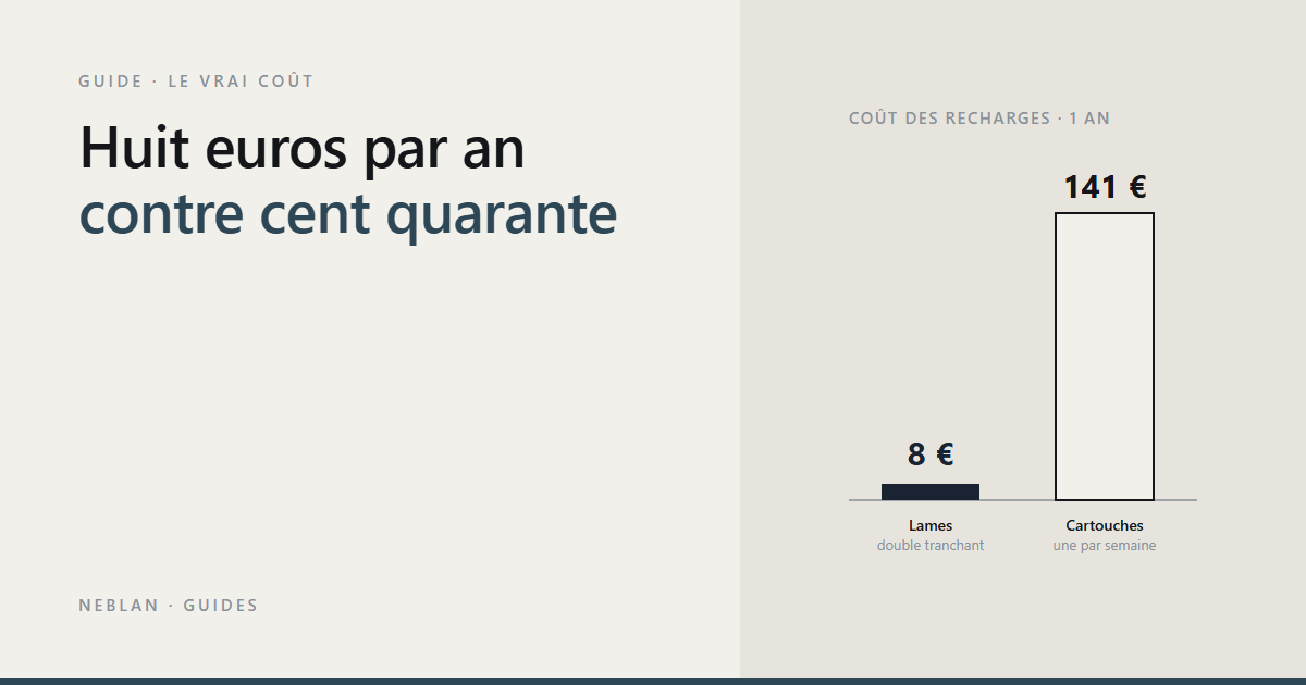 Graphique : environ 8 € de lames par an contre 141 € de cartouches Image