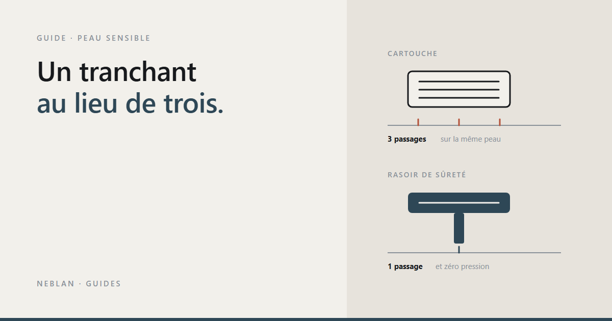 Schéma : trois lames par passage avec une cartouche, une seule avec le rasoir de sûreté Image
